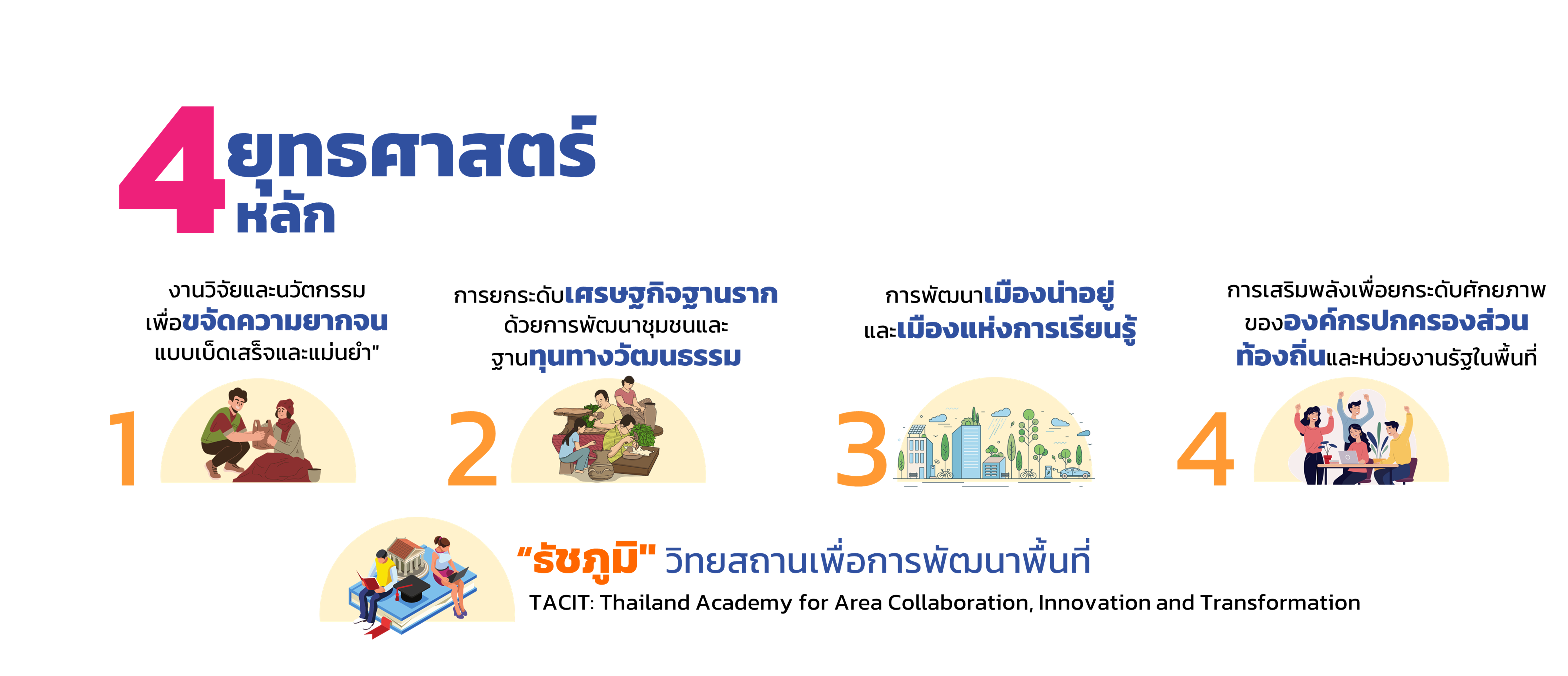 4-ยุทธศาสตร์